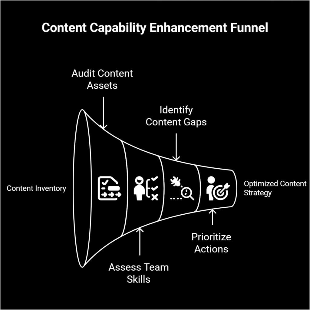 Assess Your Current Content Capabilities