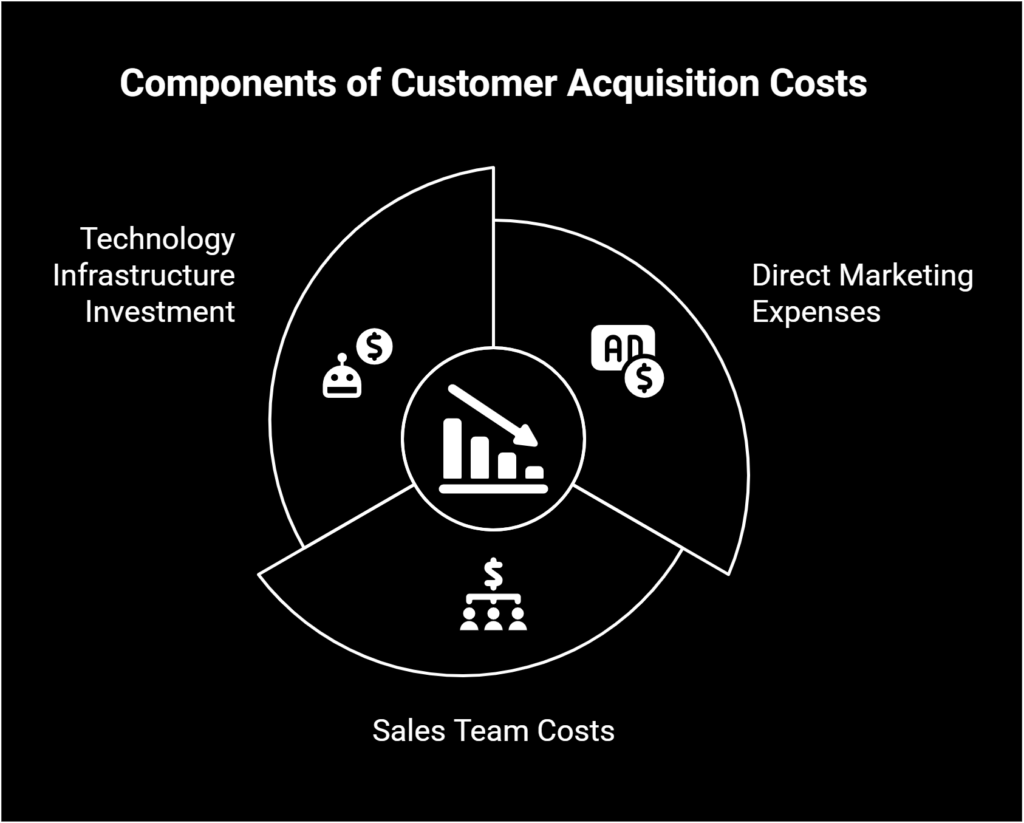 Breaking Down Customer Acquisition Costs