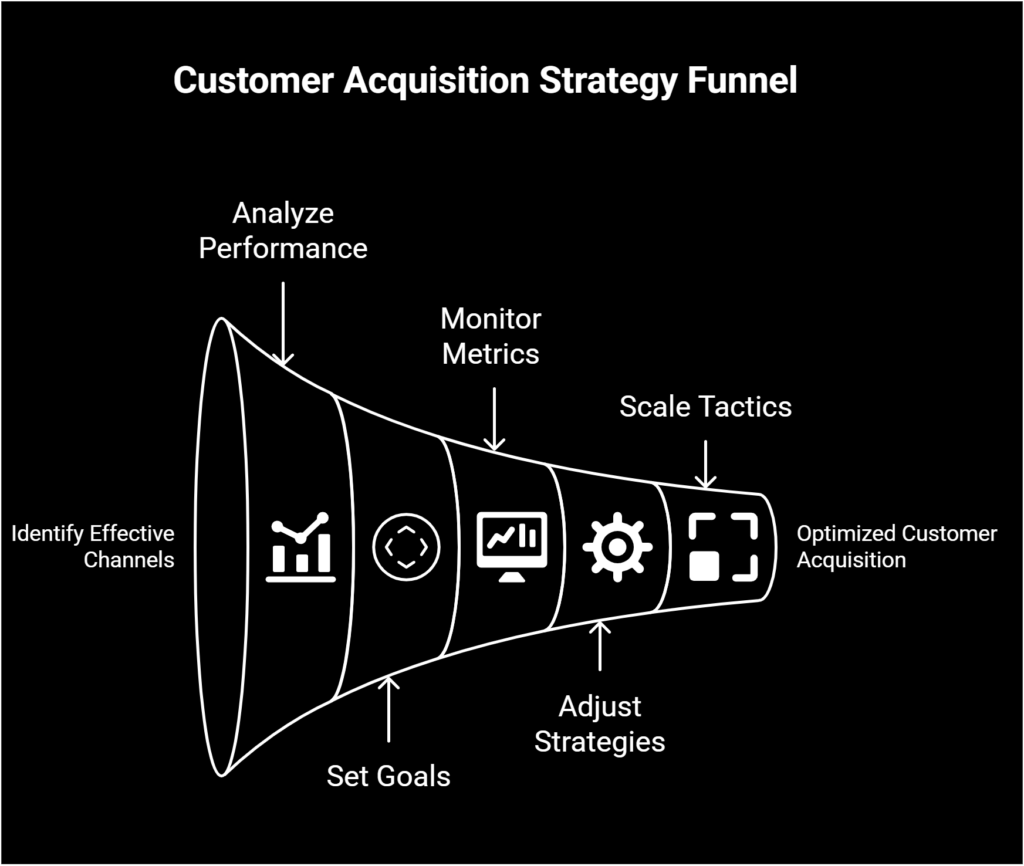 Build Your Acquisition Framework