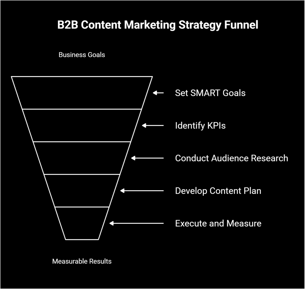 Building a Better B2B Content Marketing Strategy