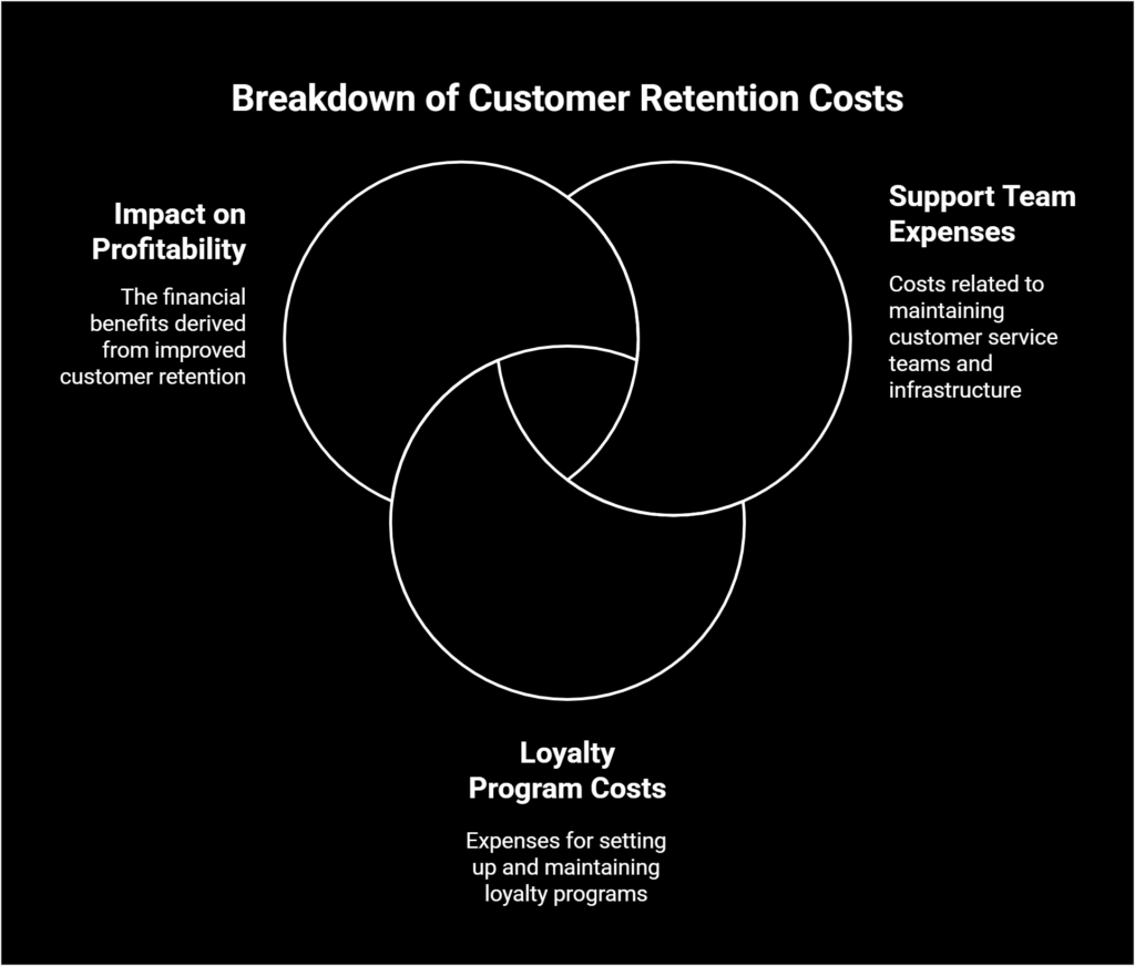 Cost of Customer Retention Strategies