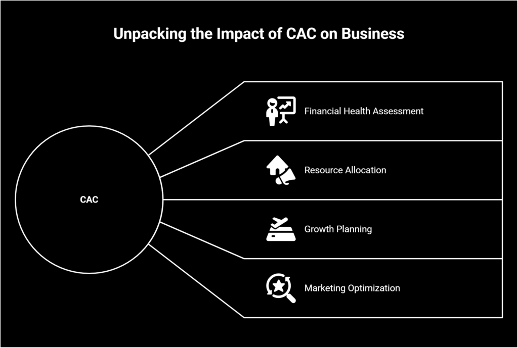 Why CAC Matters for Business Growth