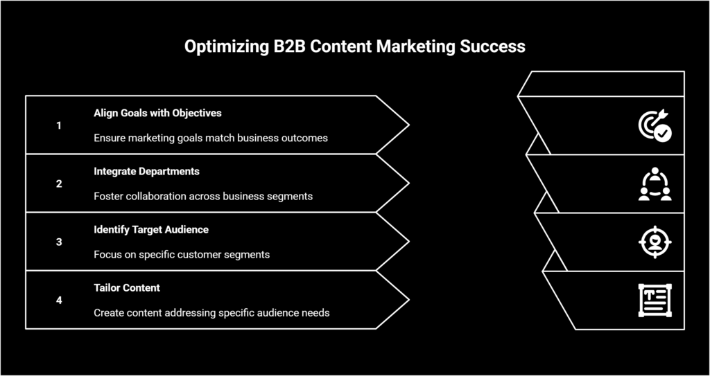 B2B Content Marketing Success 