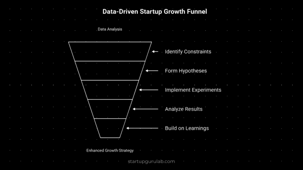 Data-Driven Startup Growth Framework