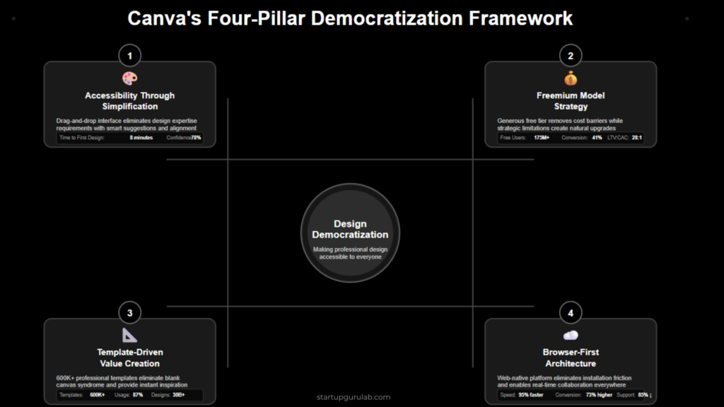 Canva Four-Pillar Democratization Framework