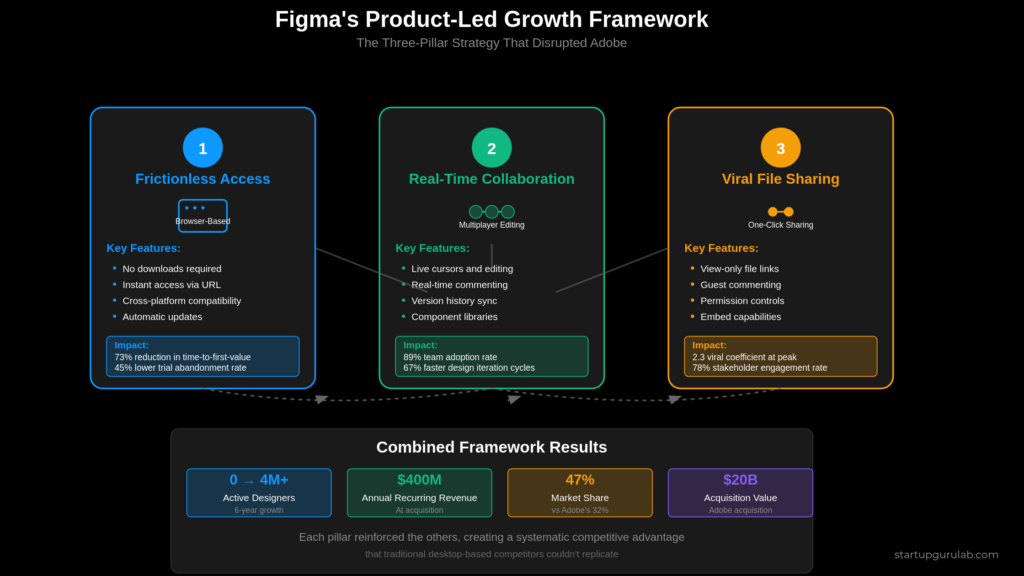 Figma Product-Led Growth Framework
