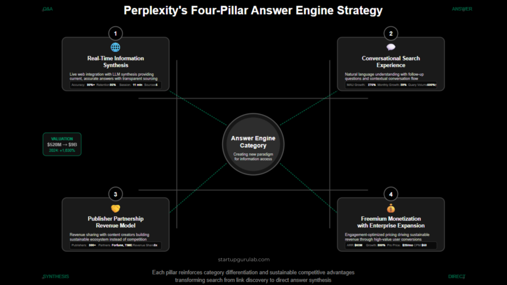 Perplexity Four-Pillar Answer Engine Strategy