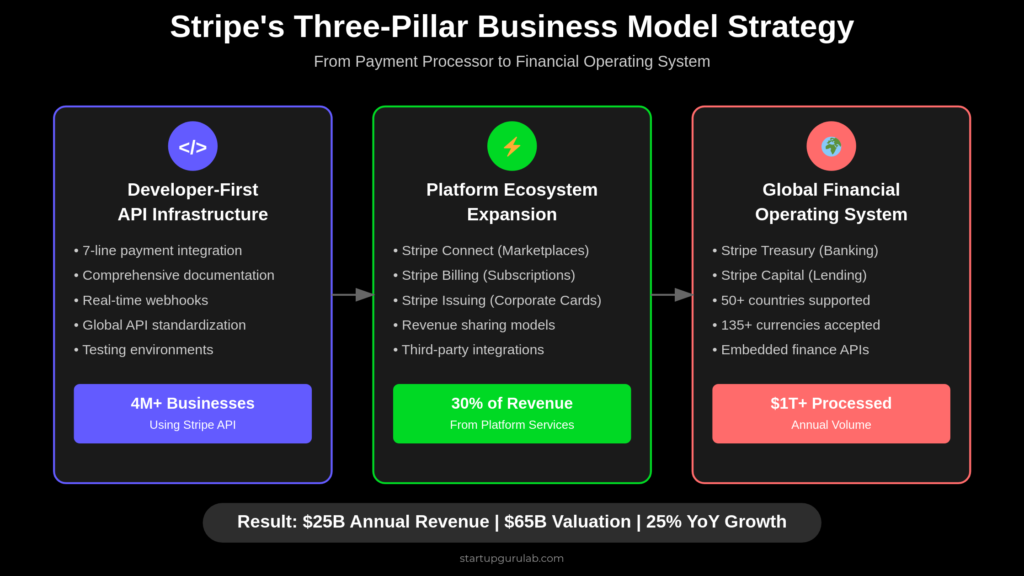 Stripe Three Pillar Business Model