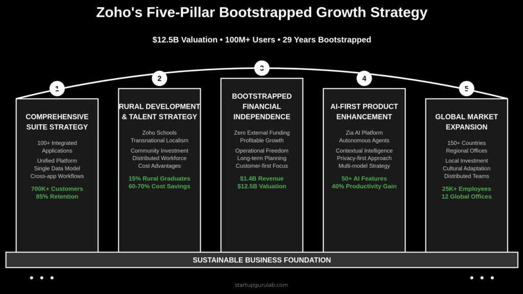 Zoho Five-Pillar Bootstrapped Growth Strategy